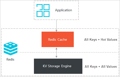 Architecture of ApsaraDB for Redis hybrid-storage instances