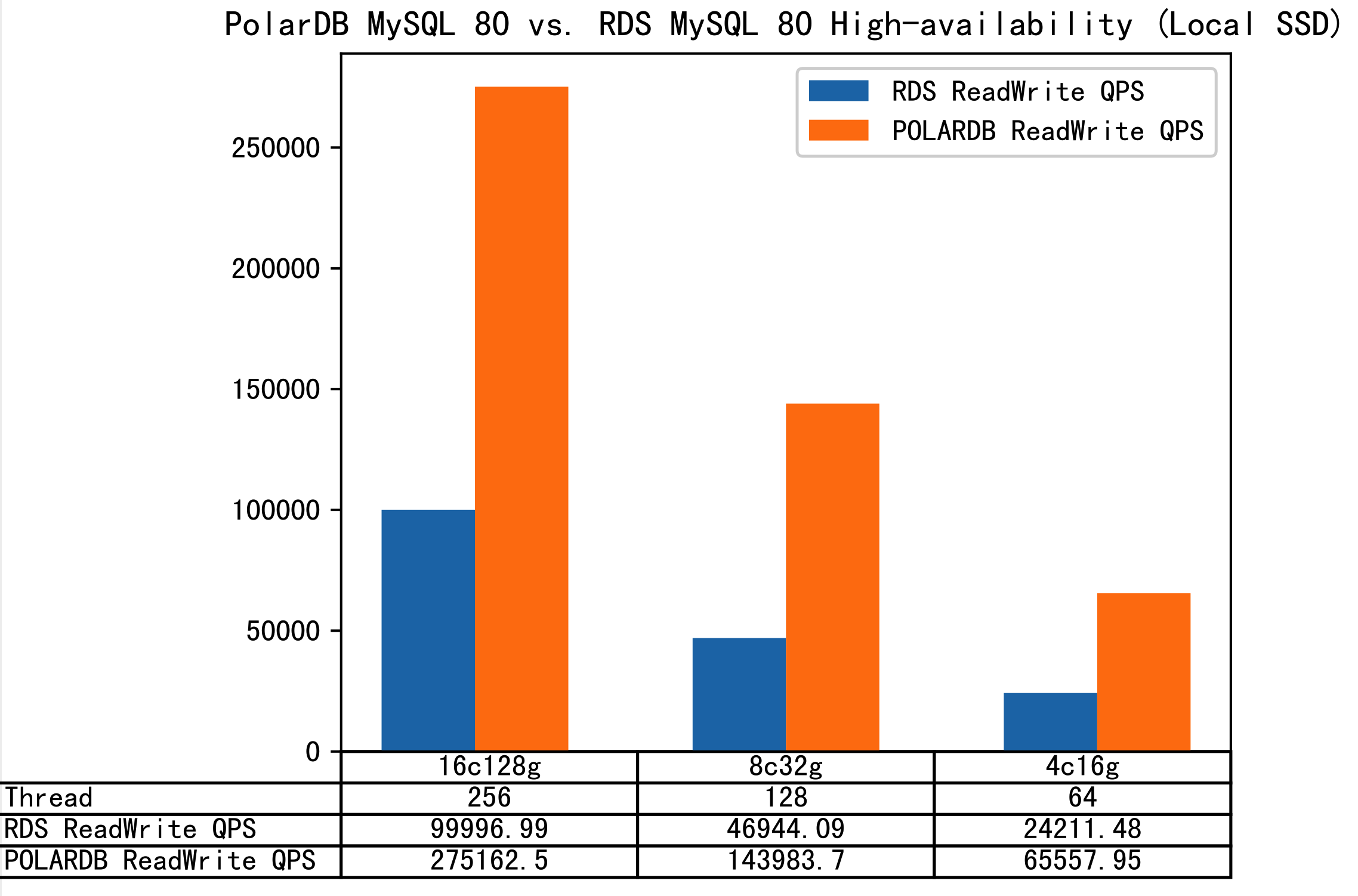 PolarDB for MySQL 8.0.1 vs. ApsaraDB RDS for MySQL 8.0