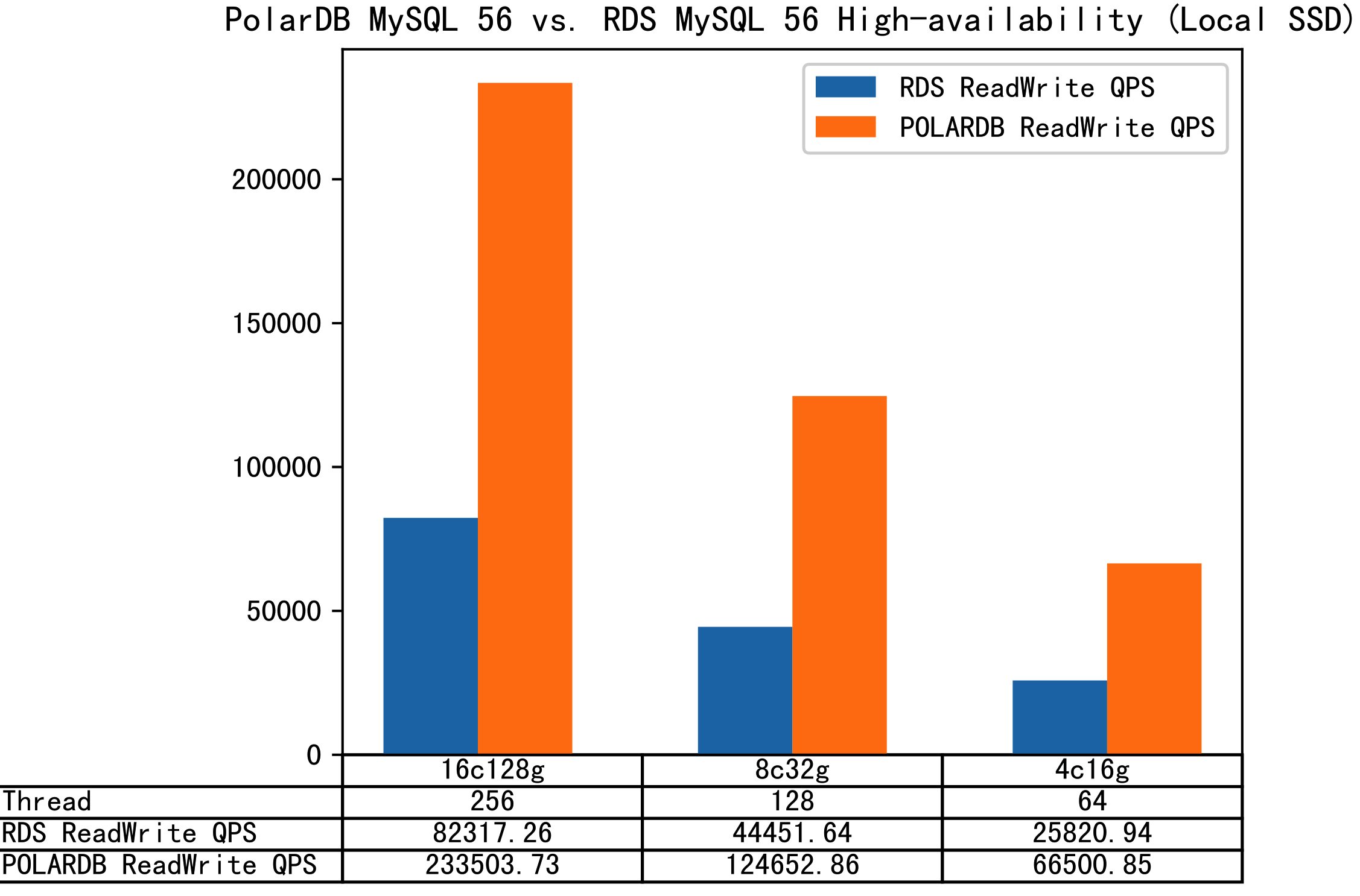 PolarDB for MySQL 5.6 vs. ApsaraDB RDS for MySQL 5.6