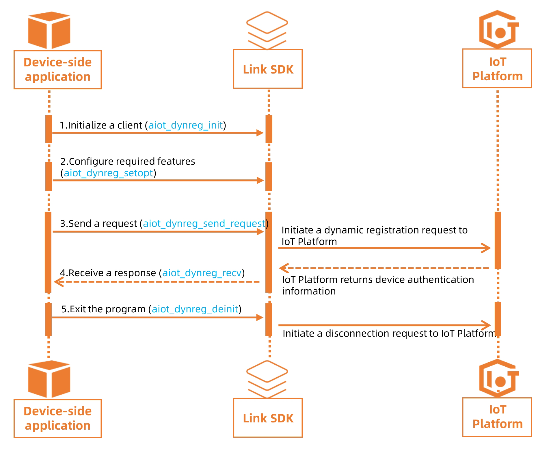 Process of HTTPS-based dynamic registration