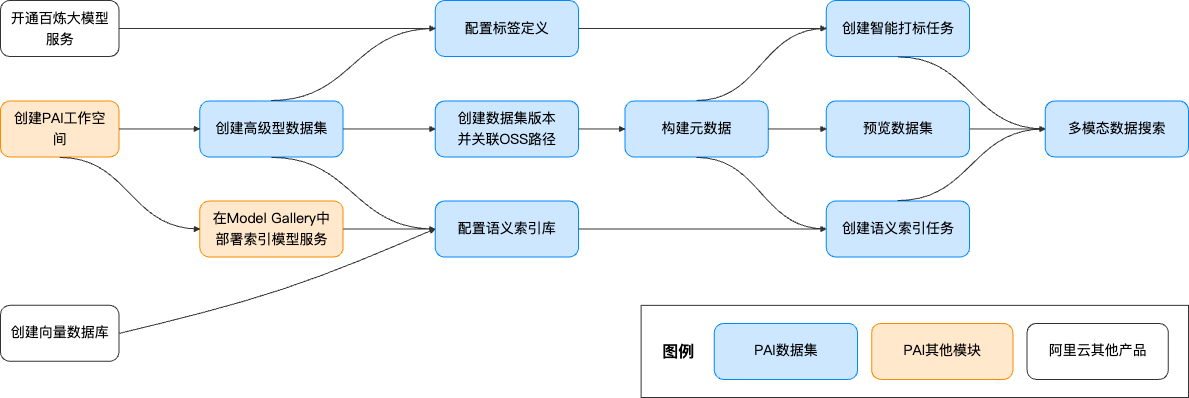 PAI多模态数据管理使用说明