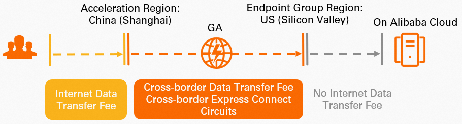内地-海外 私网 联通跨境