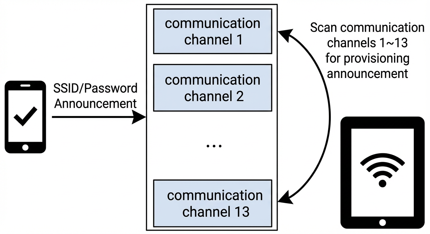 One-click provisioning