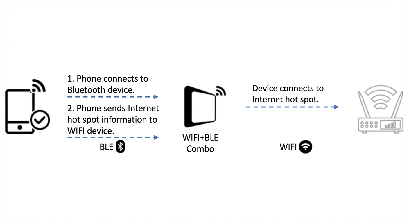 Bluetooth-assisted provisioning