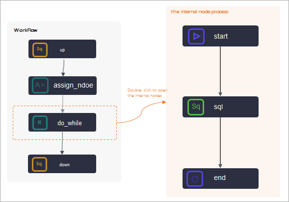 Assignment node