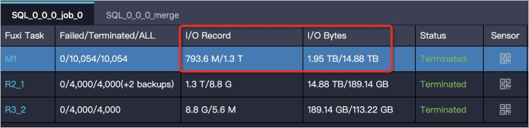 Amount of input and output data