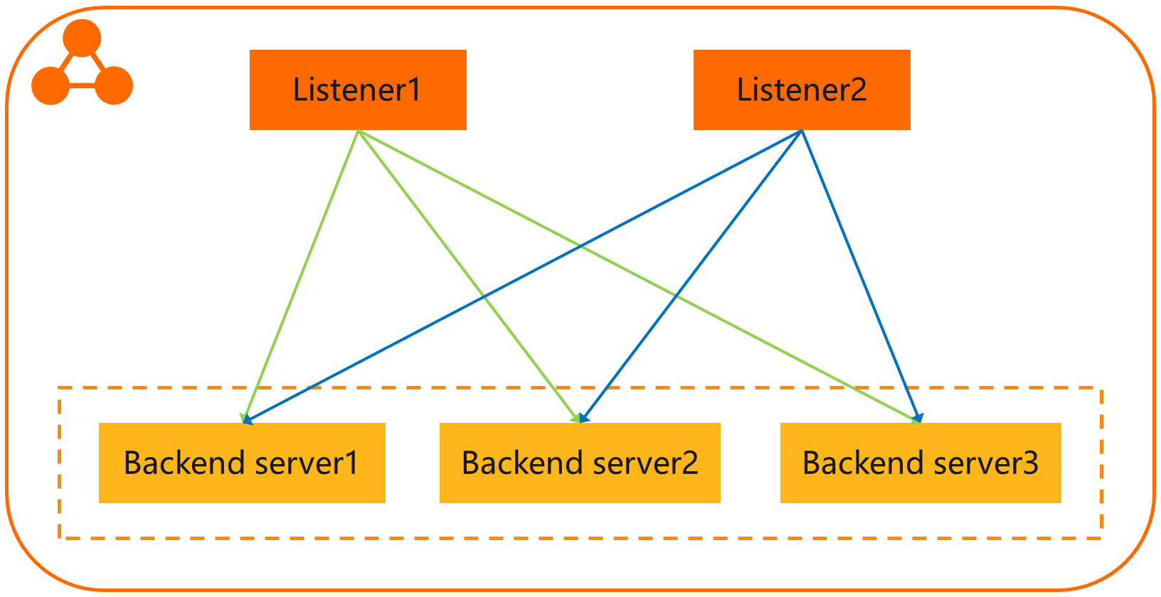 Instance overview