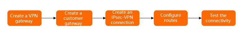 Connect VPCs - Procedure