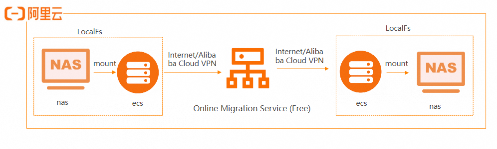 Billing method of Data Online Migration - Data Online Migration - Alibaba  Cloud Documentation Center