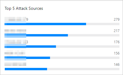 Top 5 Attack Sources