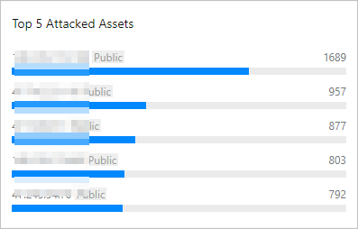 Top 5 Attacked Assets