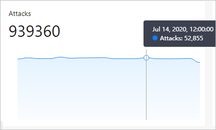 Attack Type Distribution