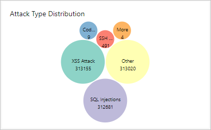 Attack Type Distribution