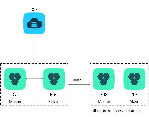 Topology of a database system that contains a disaster recovery RDS instance