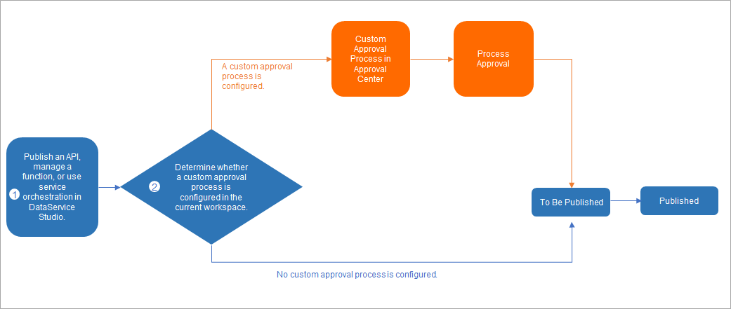 Flowchart for processing applications for data service permissions