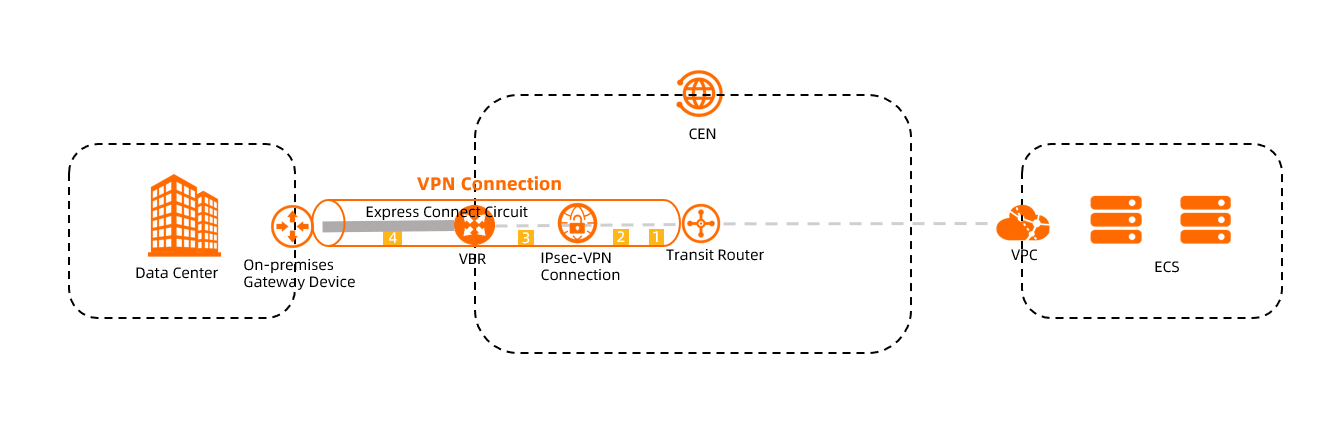 Billing rules for private connections between transit routers and IPsec-VPN connections