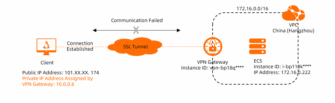 SSL-VPN路径分析