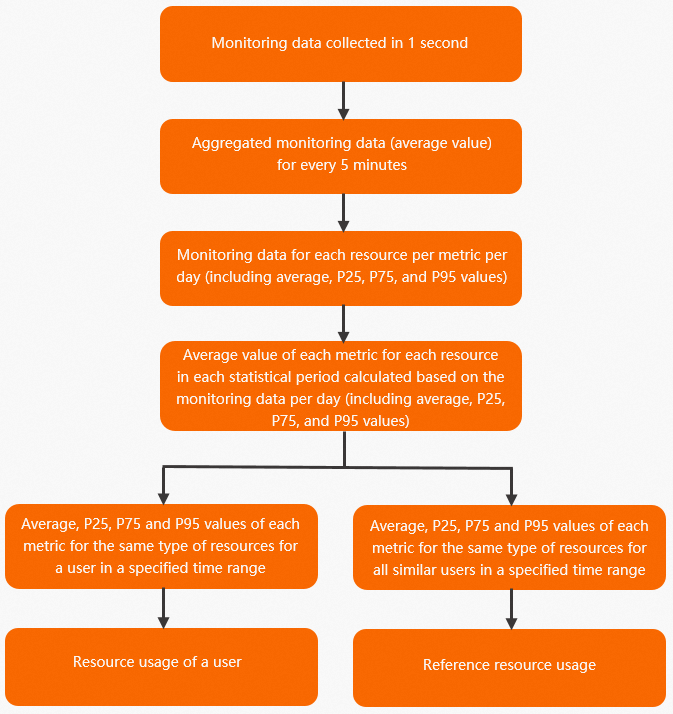 Computing logic of resource usage comparison