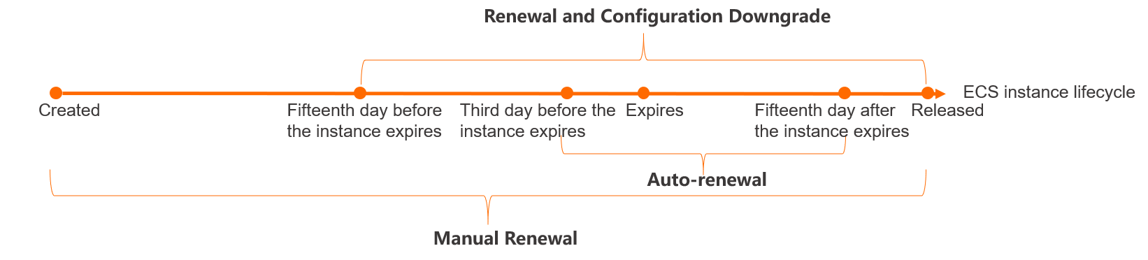 Renewal methods for instances on the International site (alibabacloud.com)