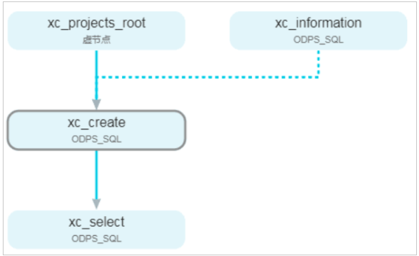 Auto triggered node instances