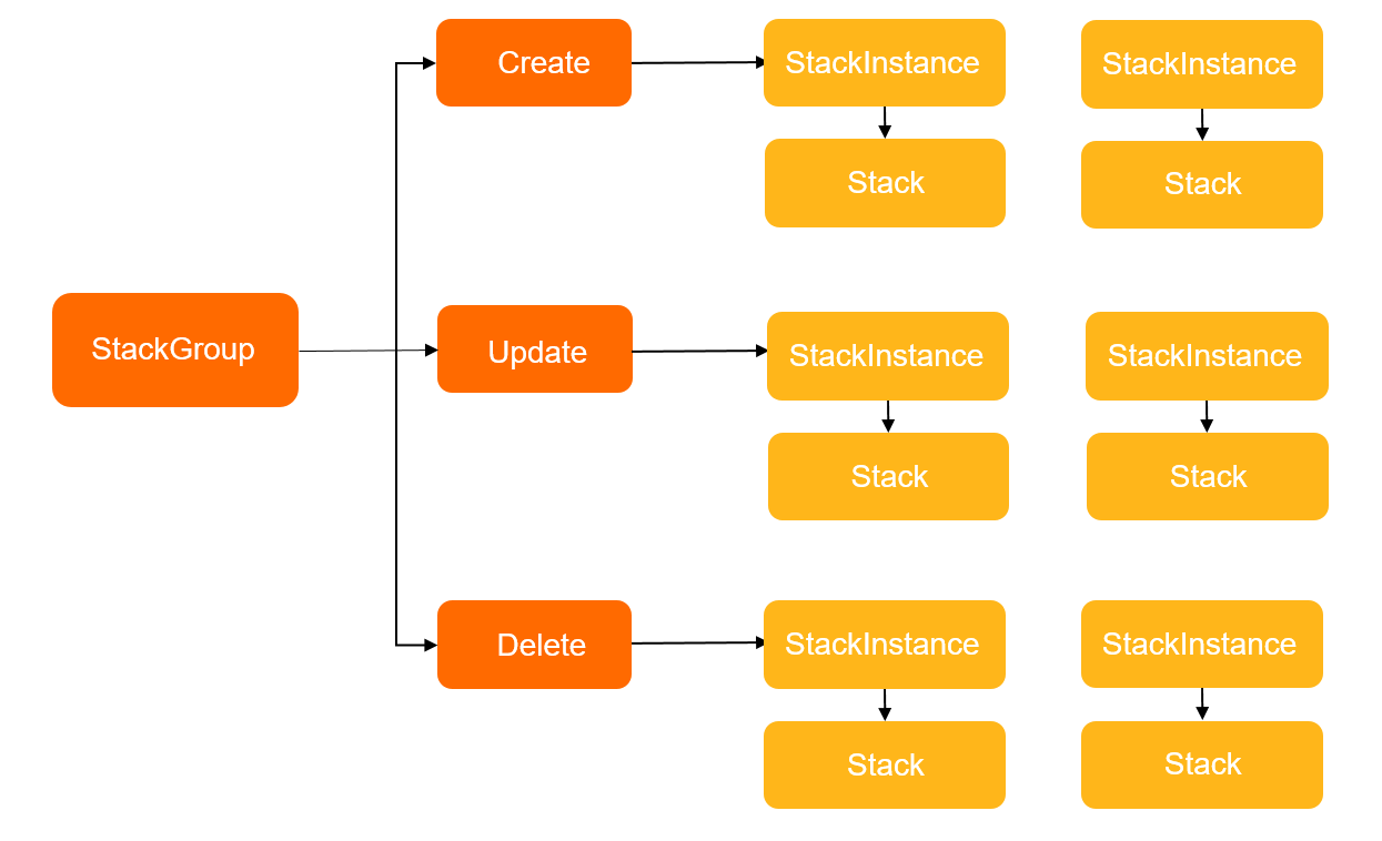 StackGroup