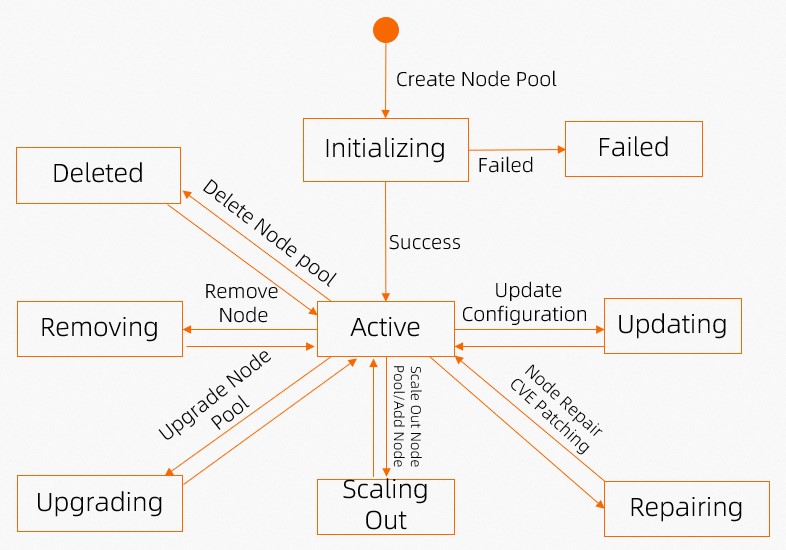 transitions between node pool states
