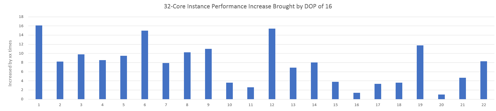 Performance improvement