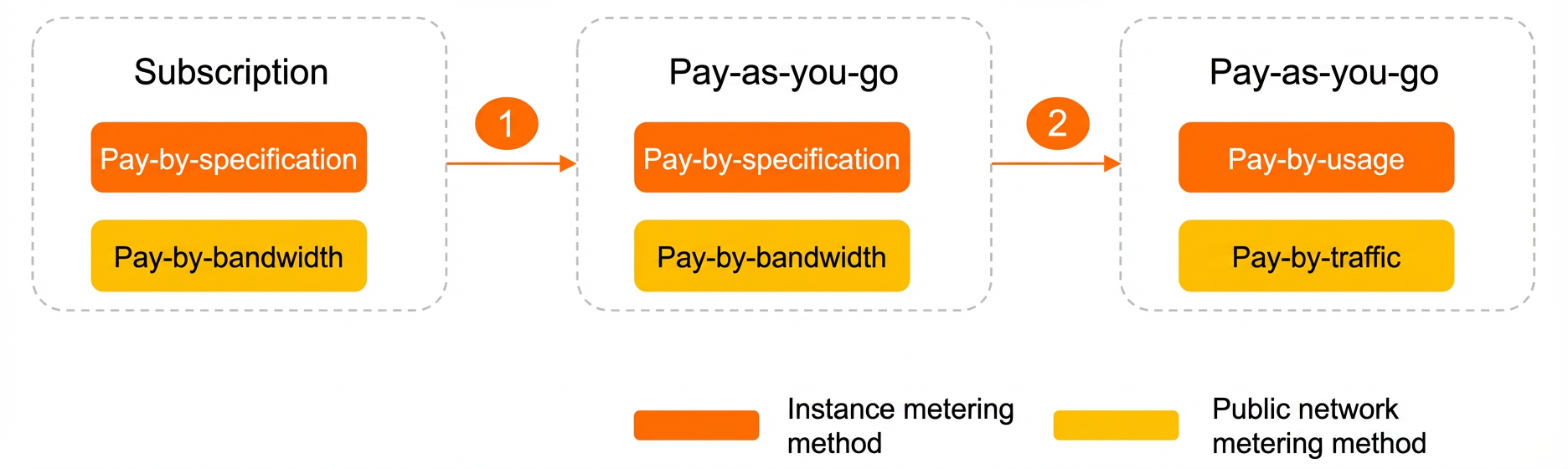 Converting a subscription instance to pay-by-traffic billing