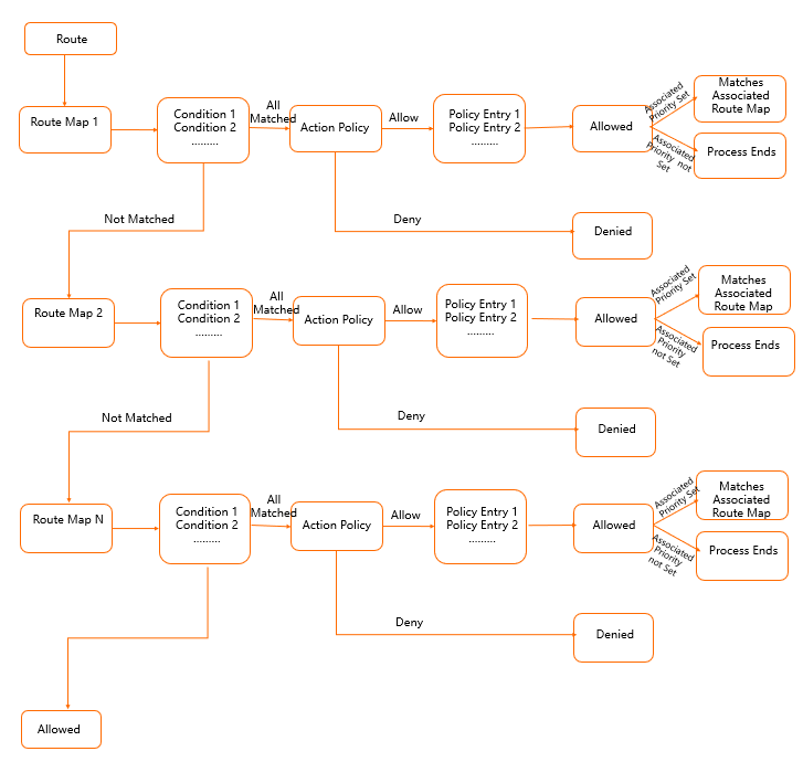 Matching process