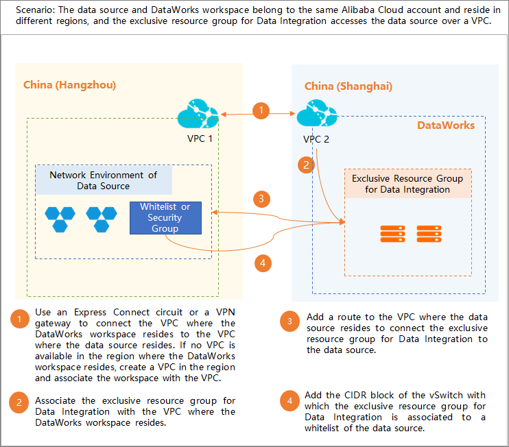 Same Alibaba Cloud account and different regions - ECS