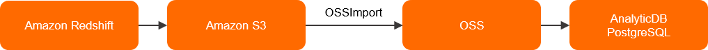 Migrate data from Amazon Redshift to AnalyticDB for PostgreSQL