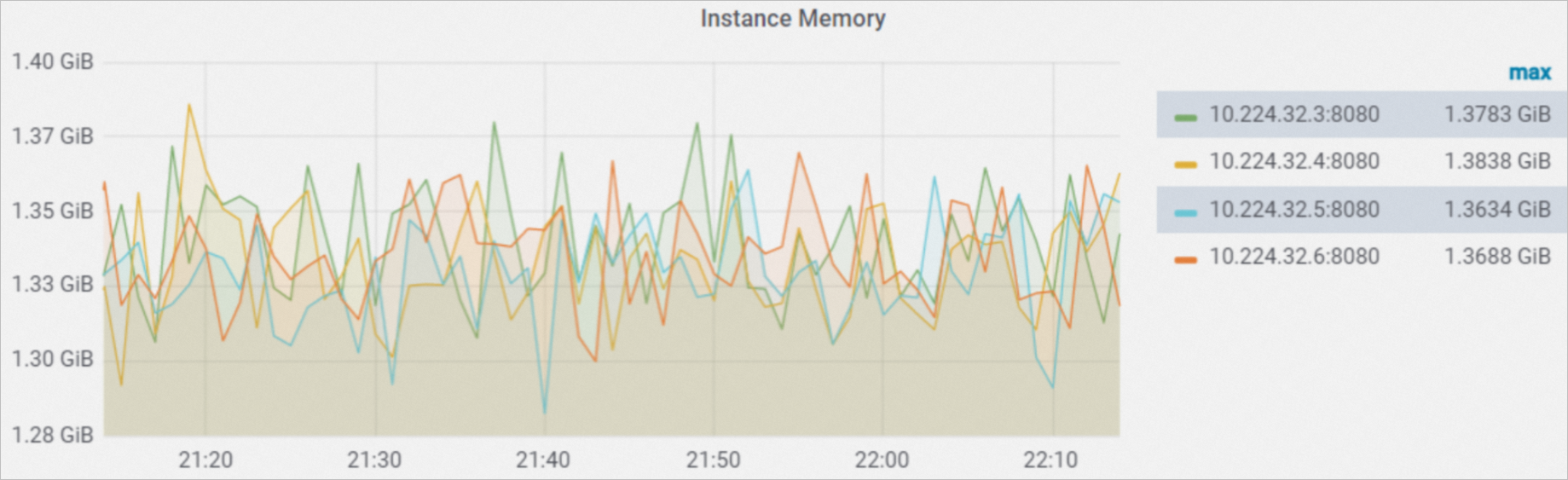 Instance Memory