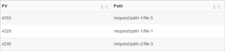Top three most accessed file paths
