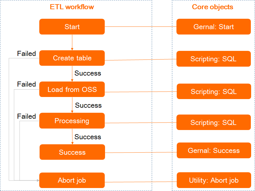 ETL workflow
