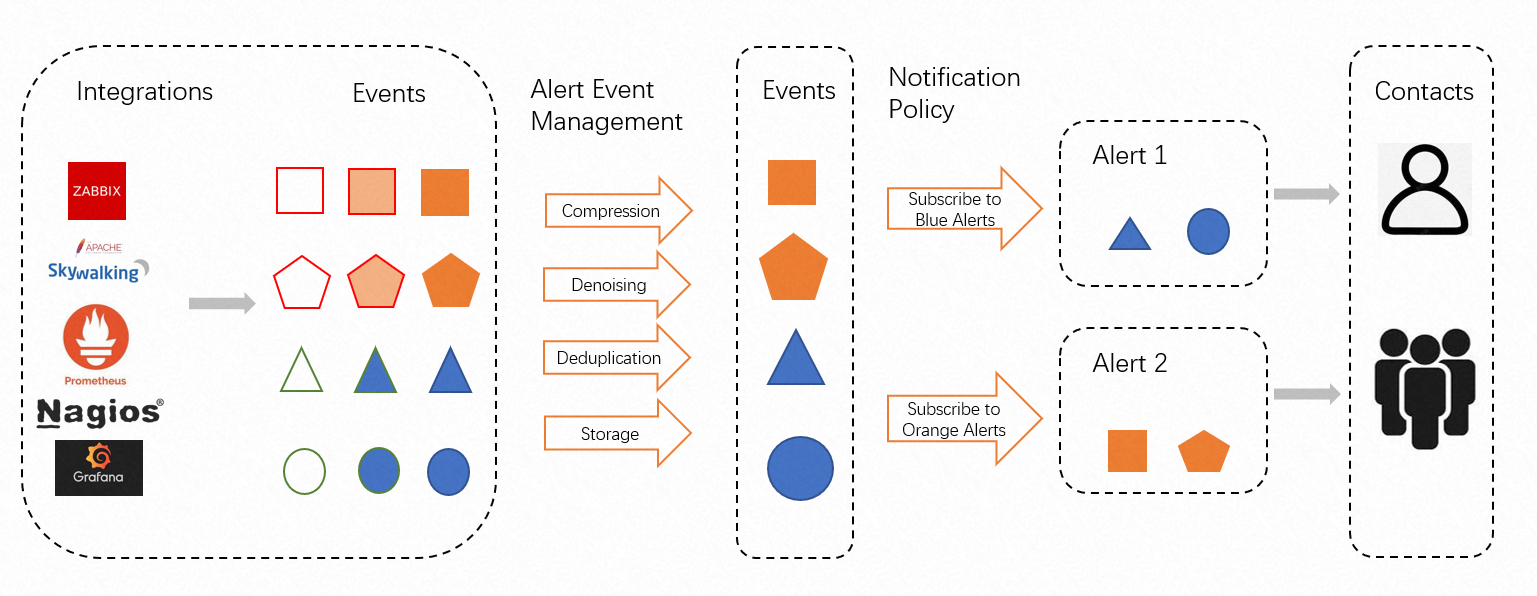 Notification policy management