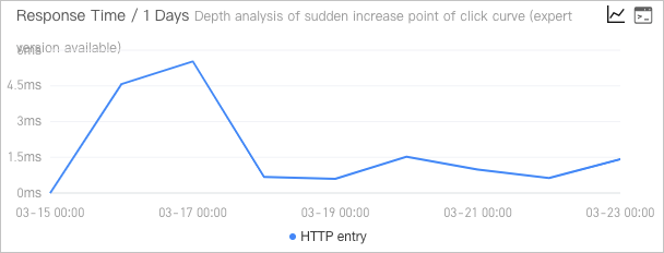 Response Time