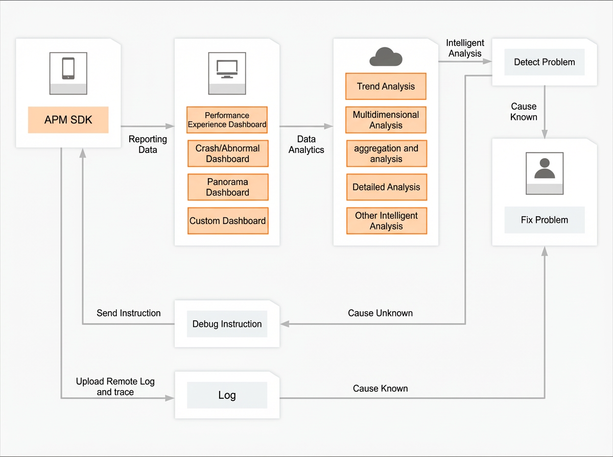 Product architecture