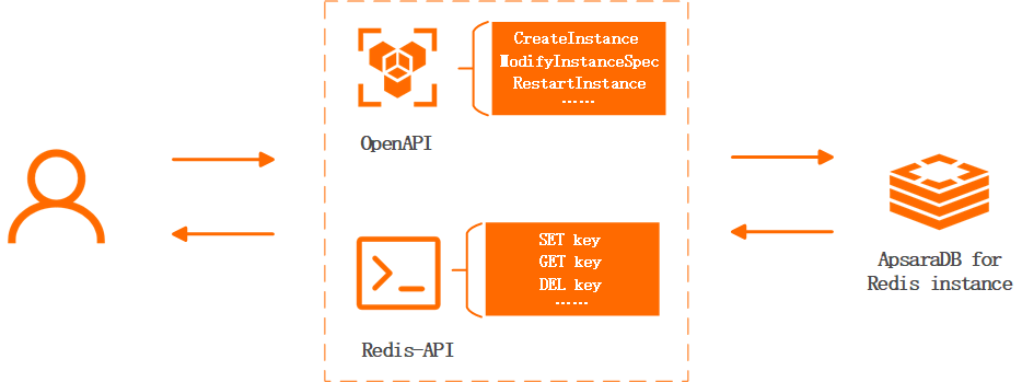 Use APIs to manage instances or databases