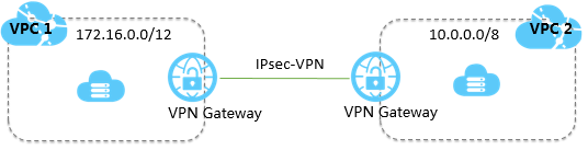 Establish Ipsec Vpn Connections Between Two Vpcs Best Practices Alibaba Cloud Documentation Center