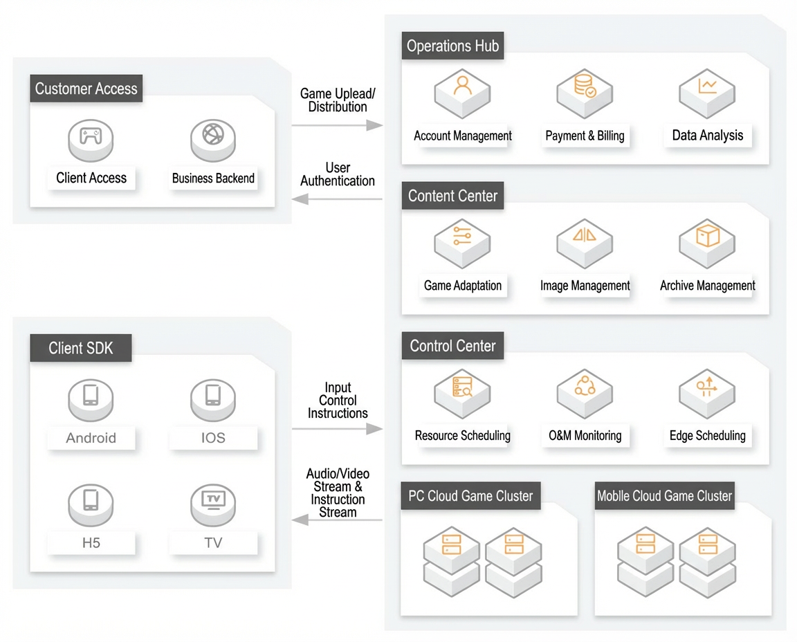 Cloud gaming platform architecture