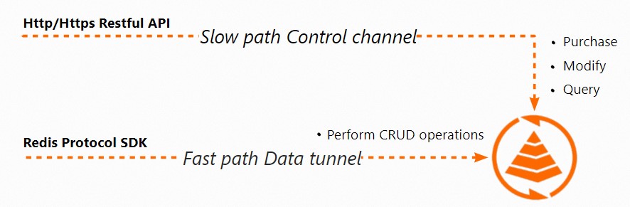 Redis SDK 数据通道