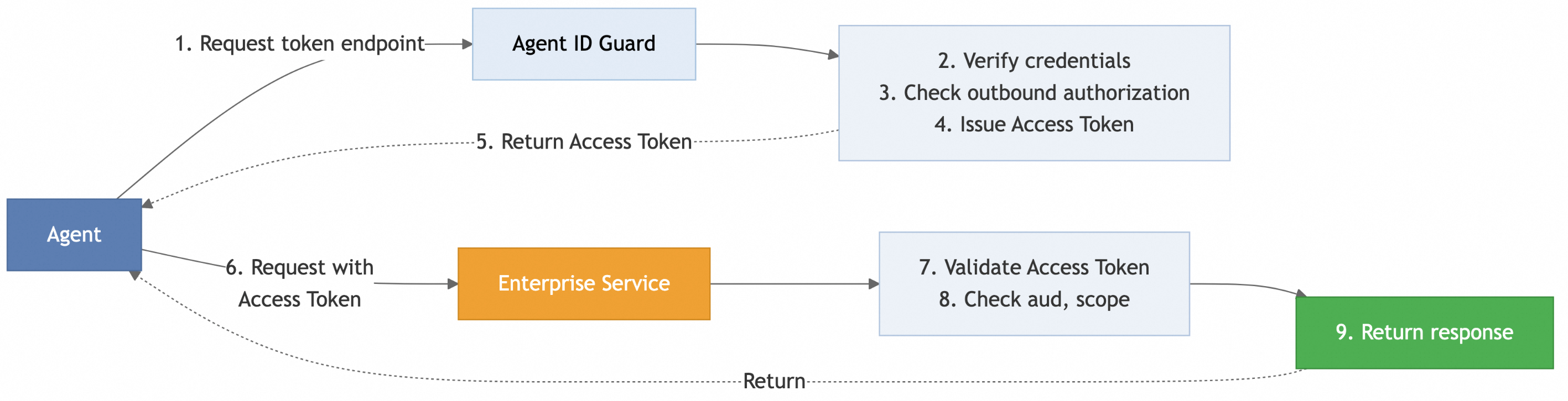 Outbound authorization workflow