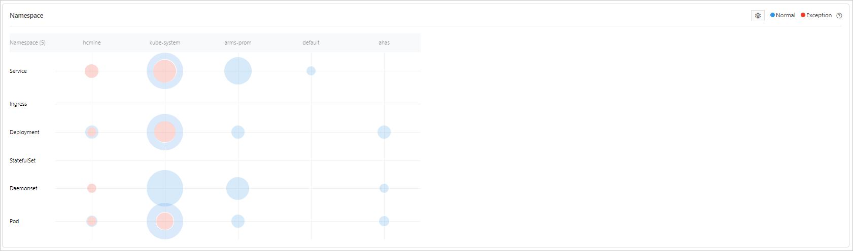 Container monitoring - Resource overview - Namespace