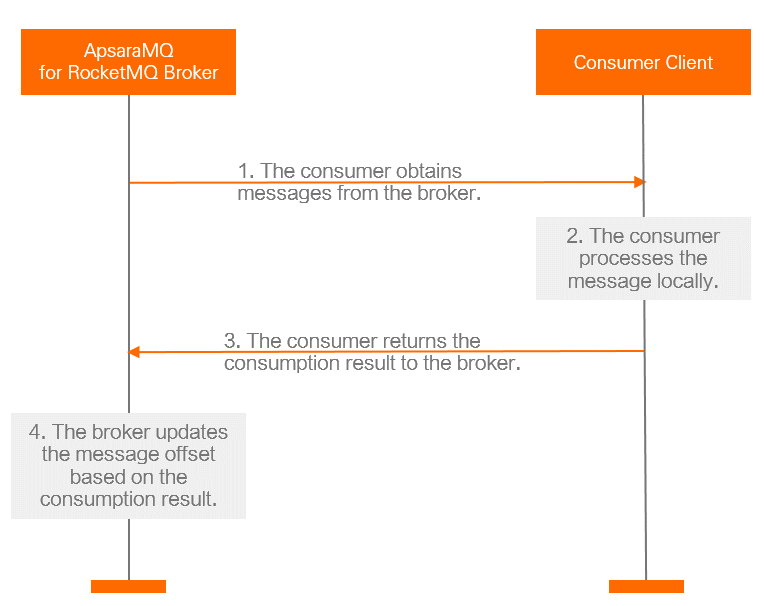 Message consumption process