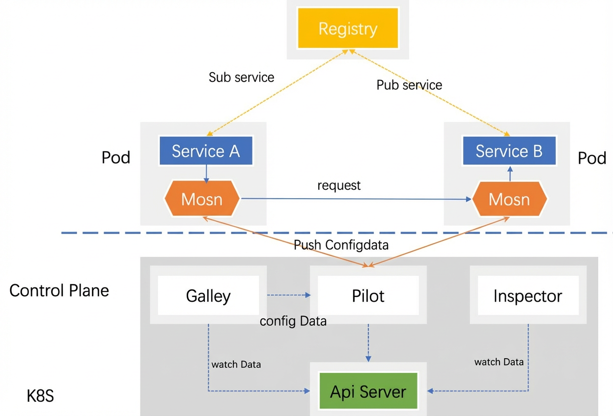 serviceMesh融入态 (1).png