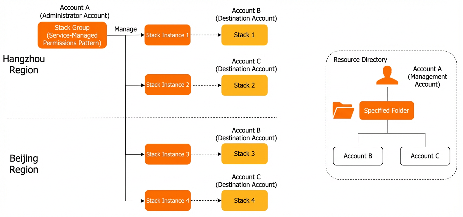 Service-managed permissions