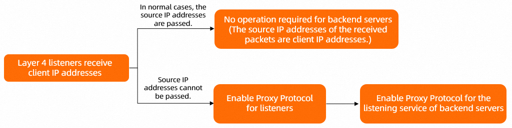 Enable Layer 4 listeners to preserve client IP addresses - Server