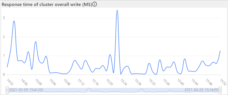 Response time of the cluster overall write