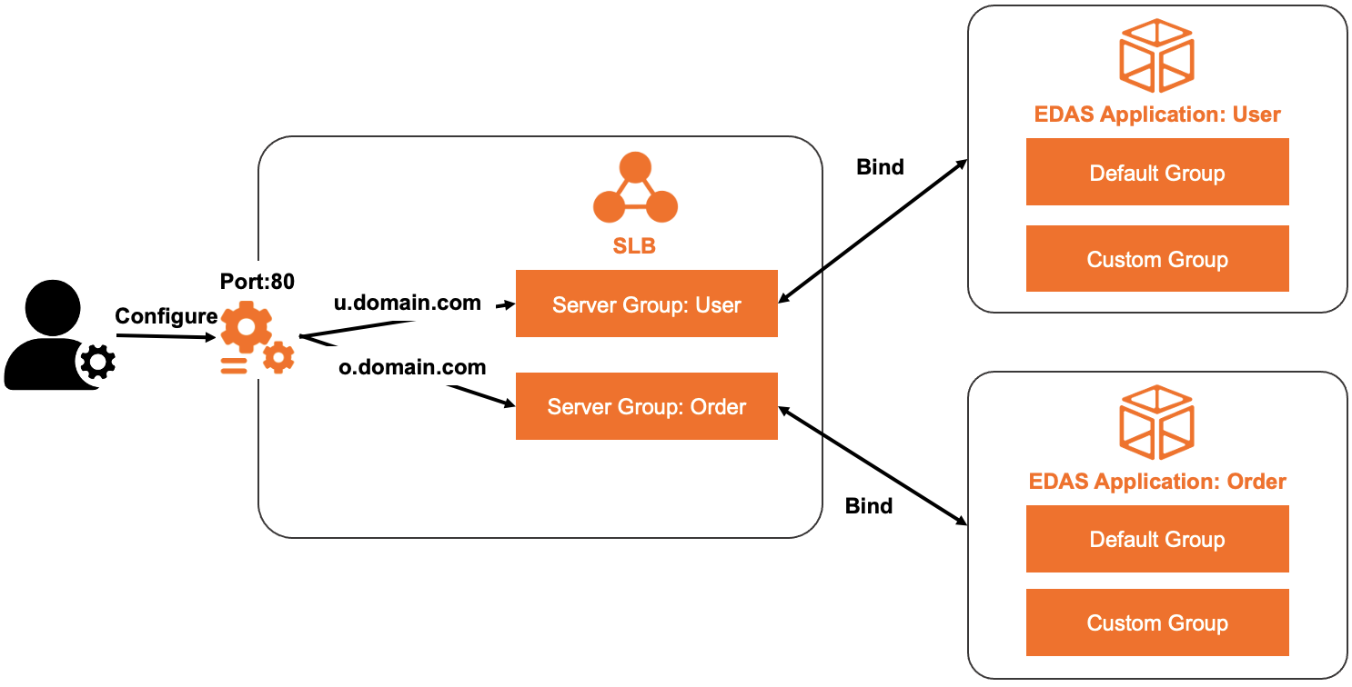 Configure domain names to distribute traffic