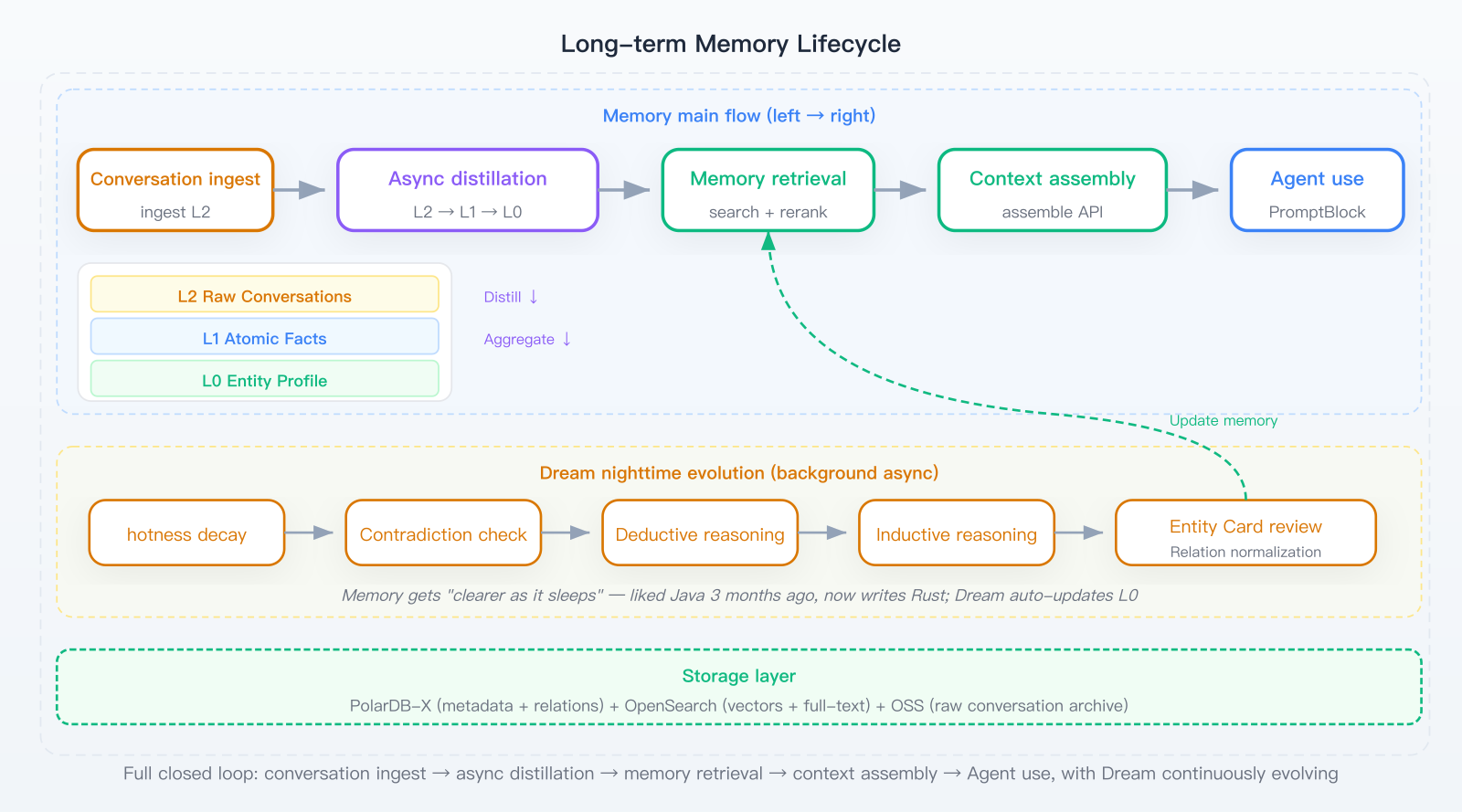 Memory lifecycle diagram
